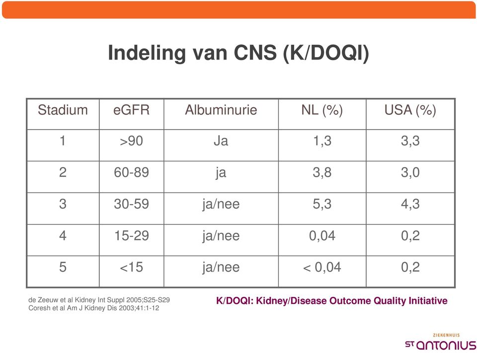 <15 ja/nee < 0,04 0,2 de Zeeuw et al Kidney Int Suppl 2005;S25-S29 Coresh et