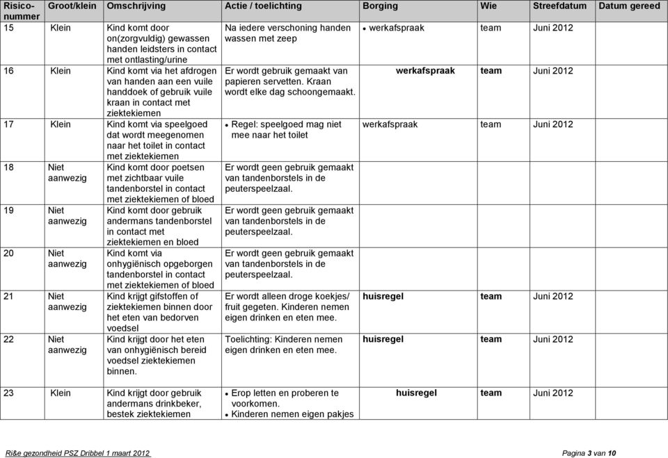 17 Klein Kind komt via speelgoed dat wordt meegenomen naar het toilet in contact met 18 Niet 19 Niet 20 Niet 21 Niet 22 Niet Kind komt door poetsen met zichtbaar vuile tandenborstel in contact met of