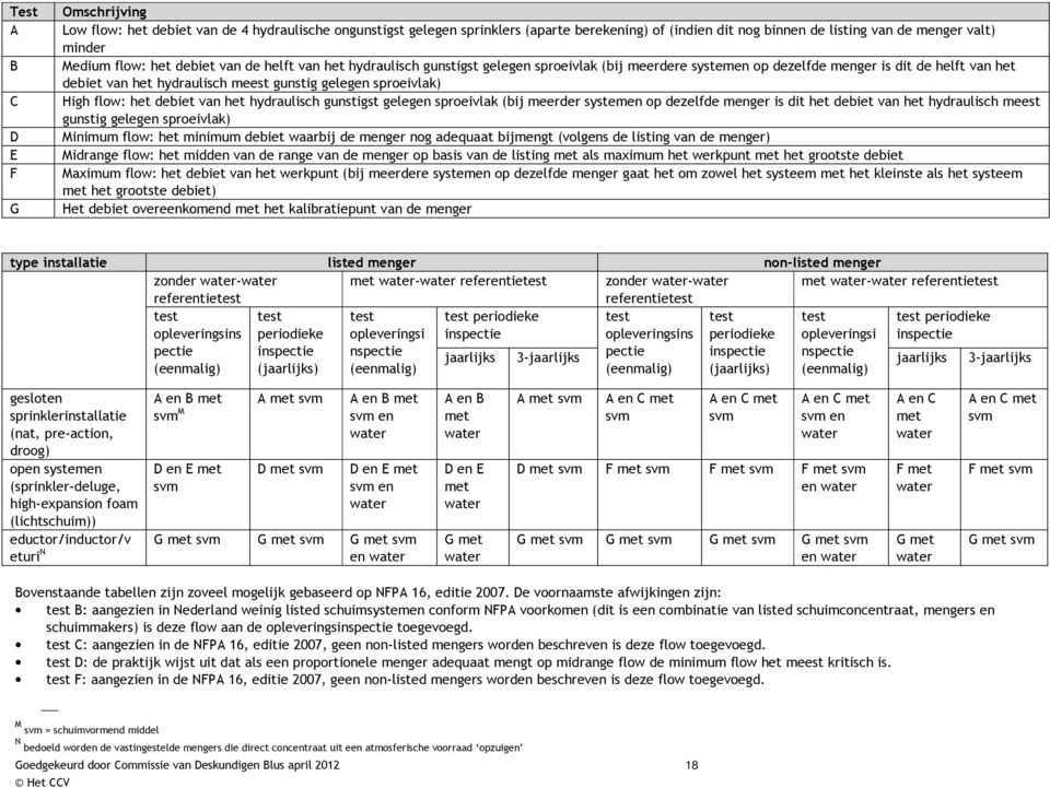 sproeivlak) High flow: het debiet van het hydraulisch gunstigst gelegen sproeivlak (bij meerder systemen op dezelfde menger is dit het debiet van het hydraulisch meest gunstig gelegen sproeivlak)