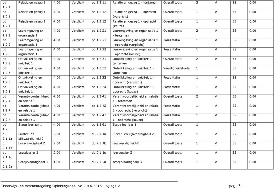 00 (keuze) Leeromgeving en organisatie Leeromgeving en organisatie Leeromgeving en organisatie Ontwikkeling en uniciteit Ontwikkeling en uniciteit Ontwikkeling en uniciteit Ontwikkeling en uniciteit