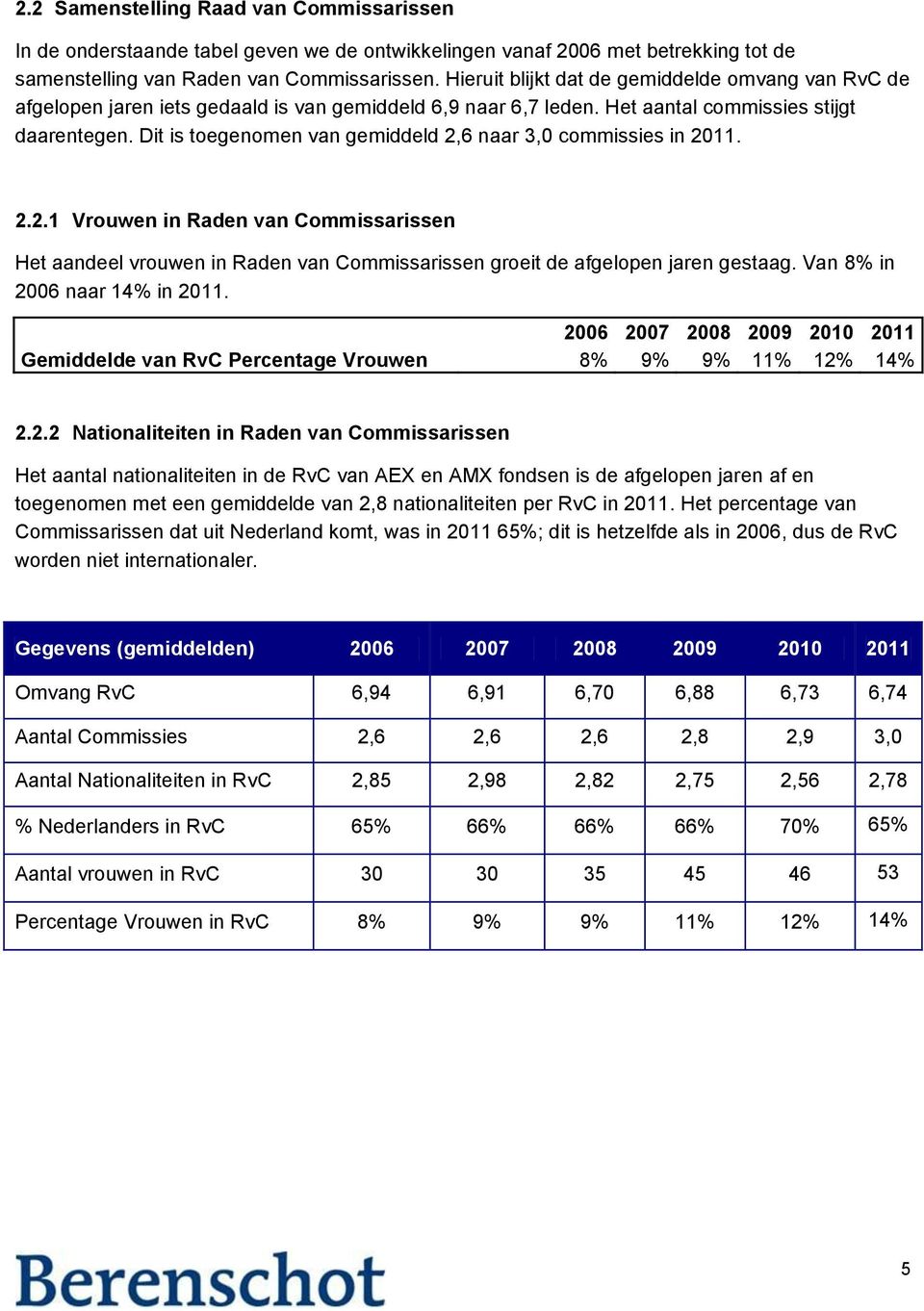 Dit is tegenmen van gemiddeld 2,6 naar 3,0 cmmissies in 2011. 2.2.1 Vruwen in Raden van Cmmissarissen Het aandeel vruwen in Raden van Cmmissarissen greit de afgelpen jaren gestaag.