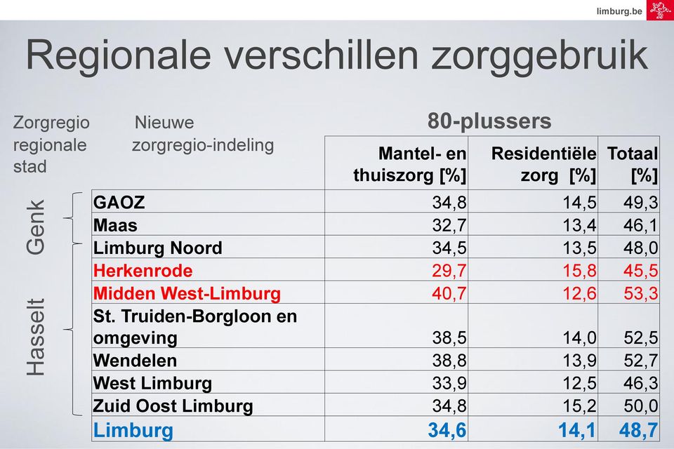 Residentiële stad thuiszorg [%] zorg [%] Totaal [%] GAOZ 34,8 14,5 49,3 Maas 32,7 13,4 46,1 Limburg Noord 34,5 13,5