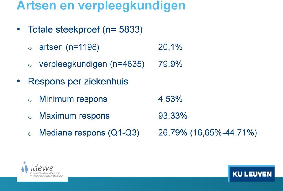 Respons per ziekenhuis o Minimum respons 4,53% o Maximum