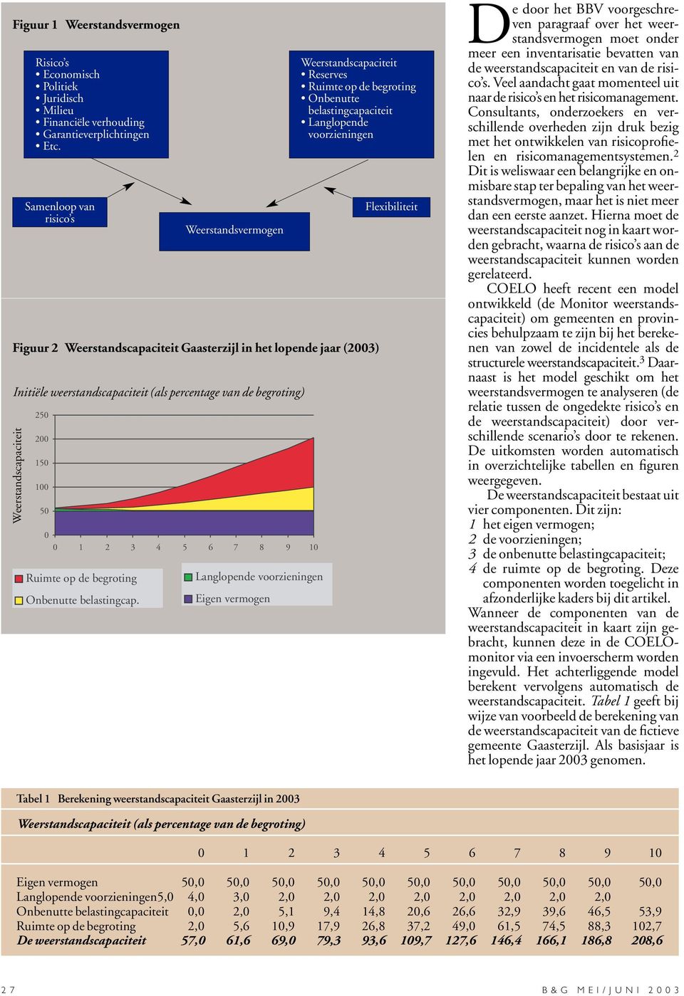 lopende jaar (2003) Initiële weerstandscapaciteit (als percentage van de begroting) Weerstandscapaciteit 250 200 150 100 50 0 Ruimte op de begroting Onbenutte belastingcap.