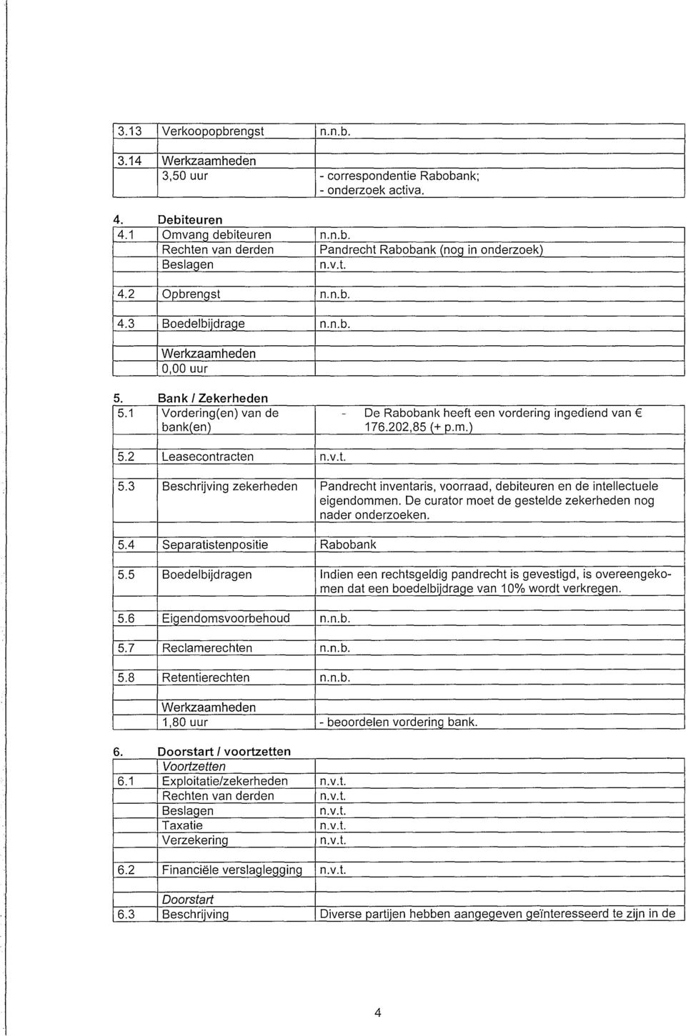 3 Beschrijving zekerheden Pandrecht inventaris, voorraad, debiteuren en de intellectuele eigendommen. De curator moet de gestelde zekerheden nog nader onderzoeken. 5.4 Separatistenpositie Rabobank 5.