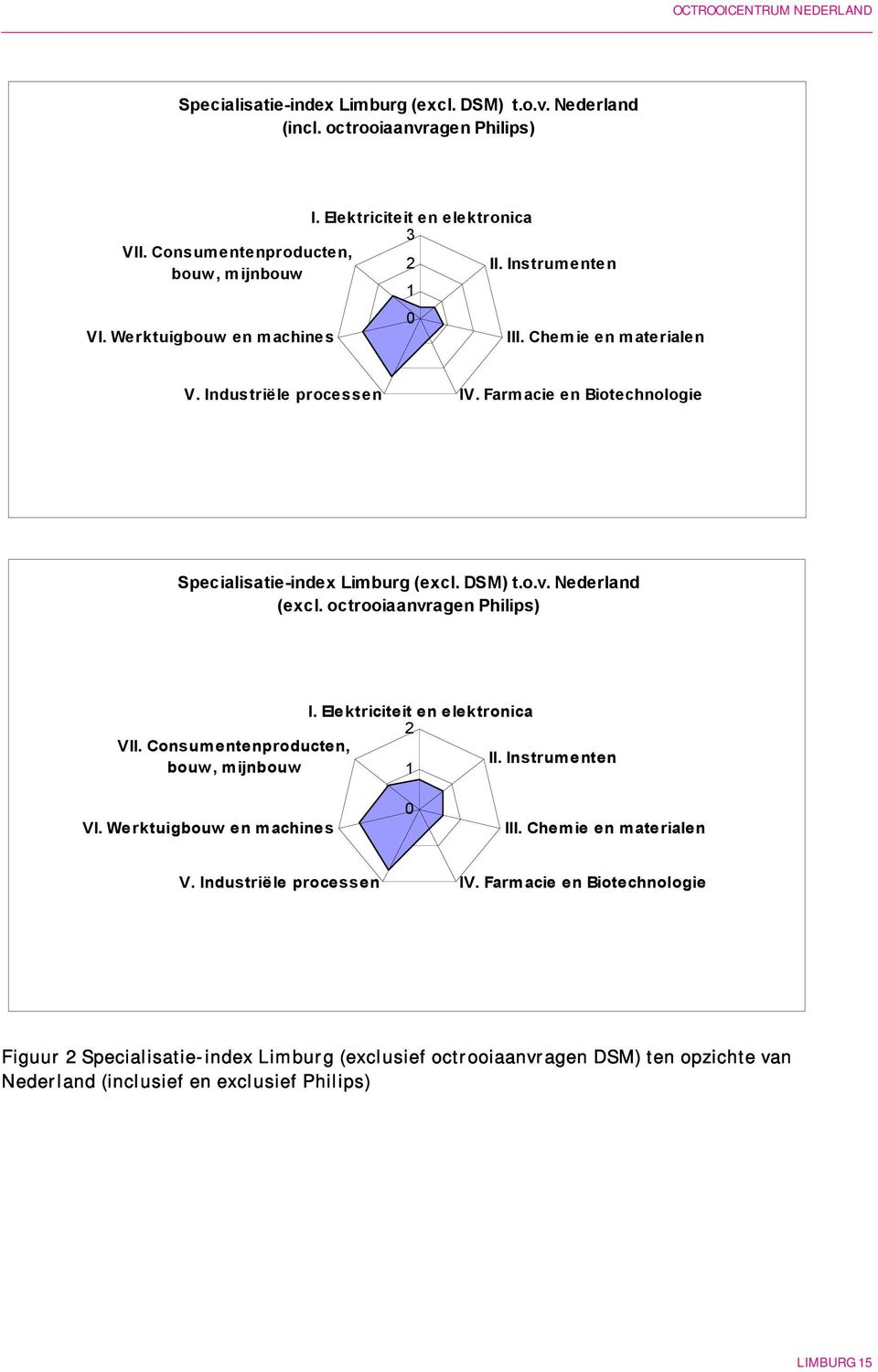 Nederland (excl. octrooiaanvragen Philips) I. Elektriciteit en elektronica 2 VII. Consumentenproducten, II. Instrumenten bouw, mijnbouw 1 VI. Werktuigbouw en machines 0 III.