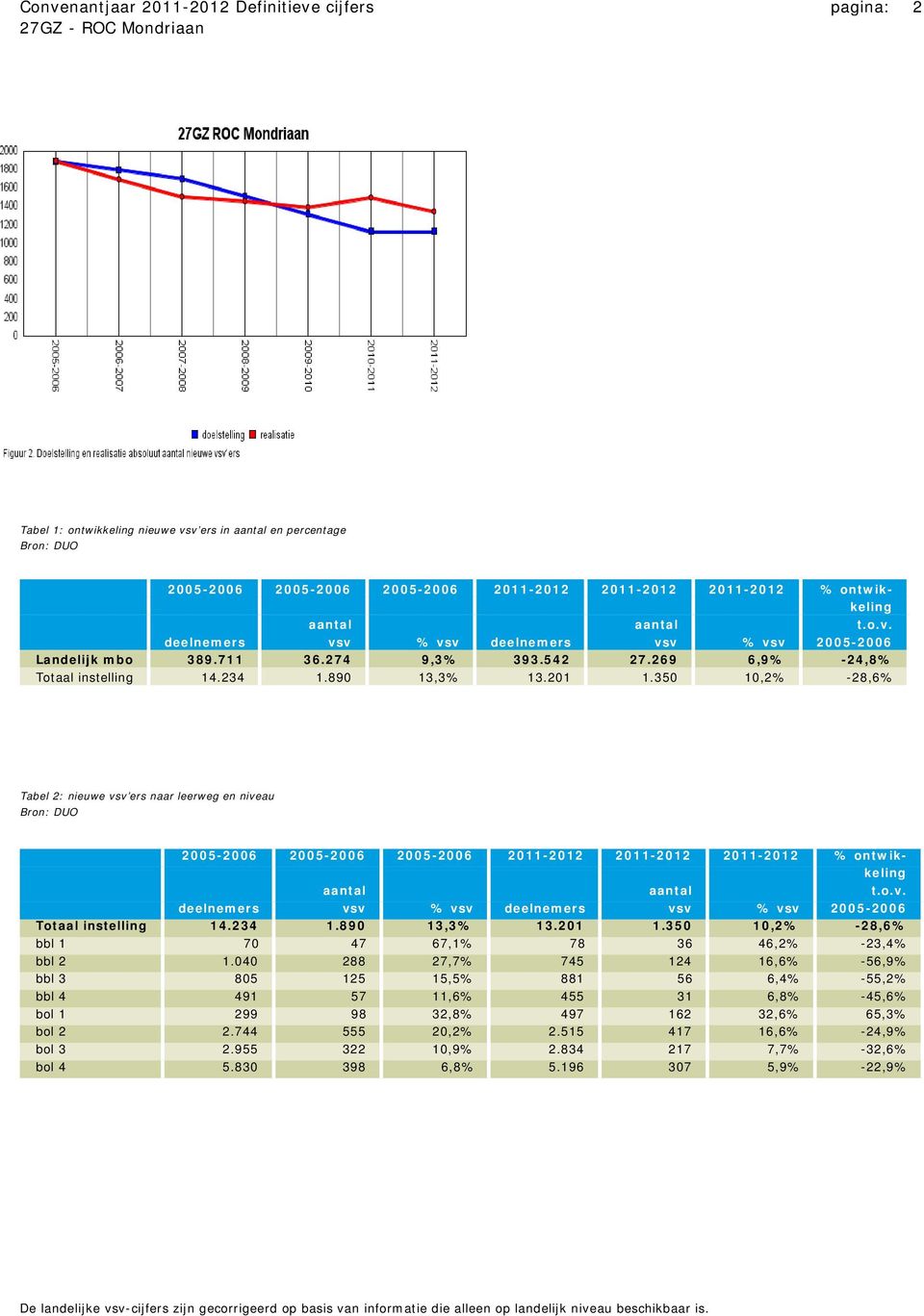 350 10,2% -28,6% Tabel 2: nieuwe vsv ers naar leerweg en niveau 2005-2006 2005-2006 2005-2006 2011-2012 2011-2012 2011-2012 % ontwikkeling aantal aantal t.o.v. deelnemers vsv % vsv deelnemers vsv % vsv 2005-2006 Totaal instelling 14.