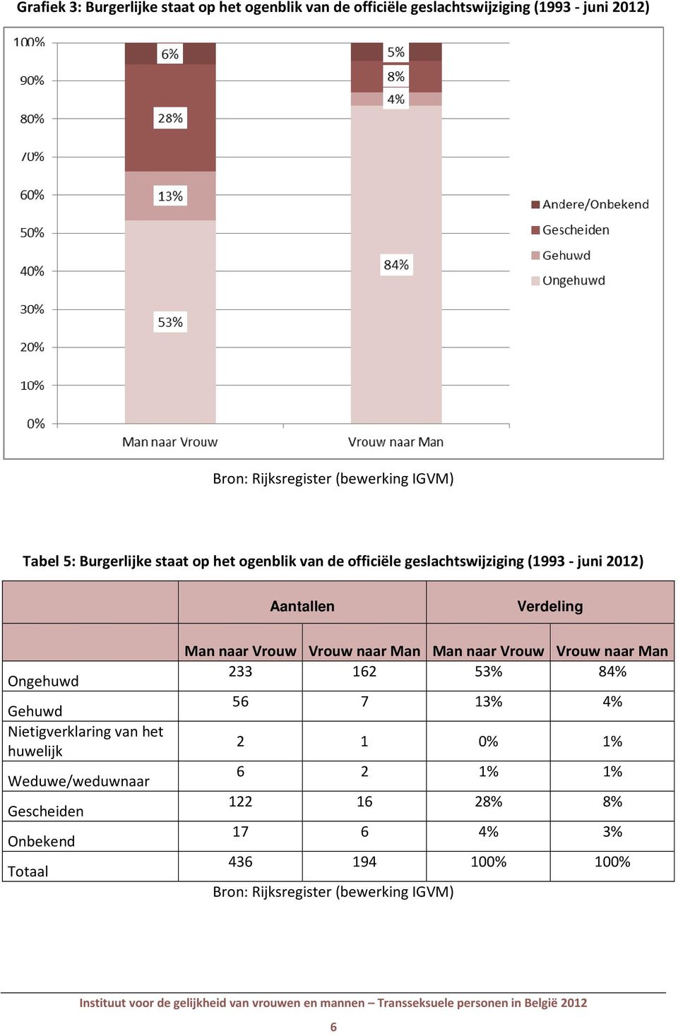 Ongehuwd Gehuwd Nietigverklaring van het huwelijk Weduwe/weduwnaar Gescheiden Onbekend Totaal Man naar Vrouw Vrouw