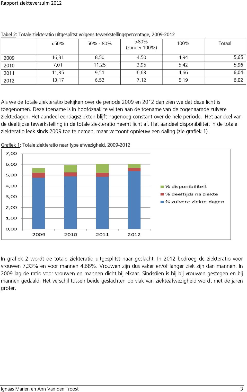 Deze toename is in hoofdzaak te wijten aan de toename van de zogenaamde zuivere ziektedagen. Het aandeel eendagsziekten blijft nagenoeg constant over de hele periode.