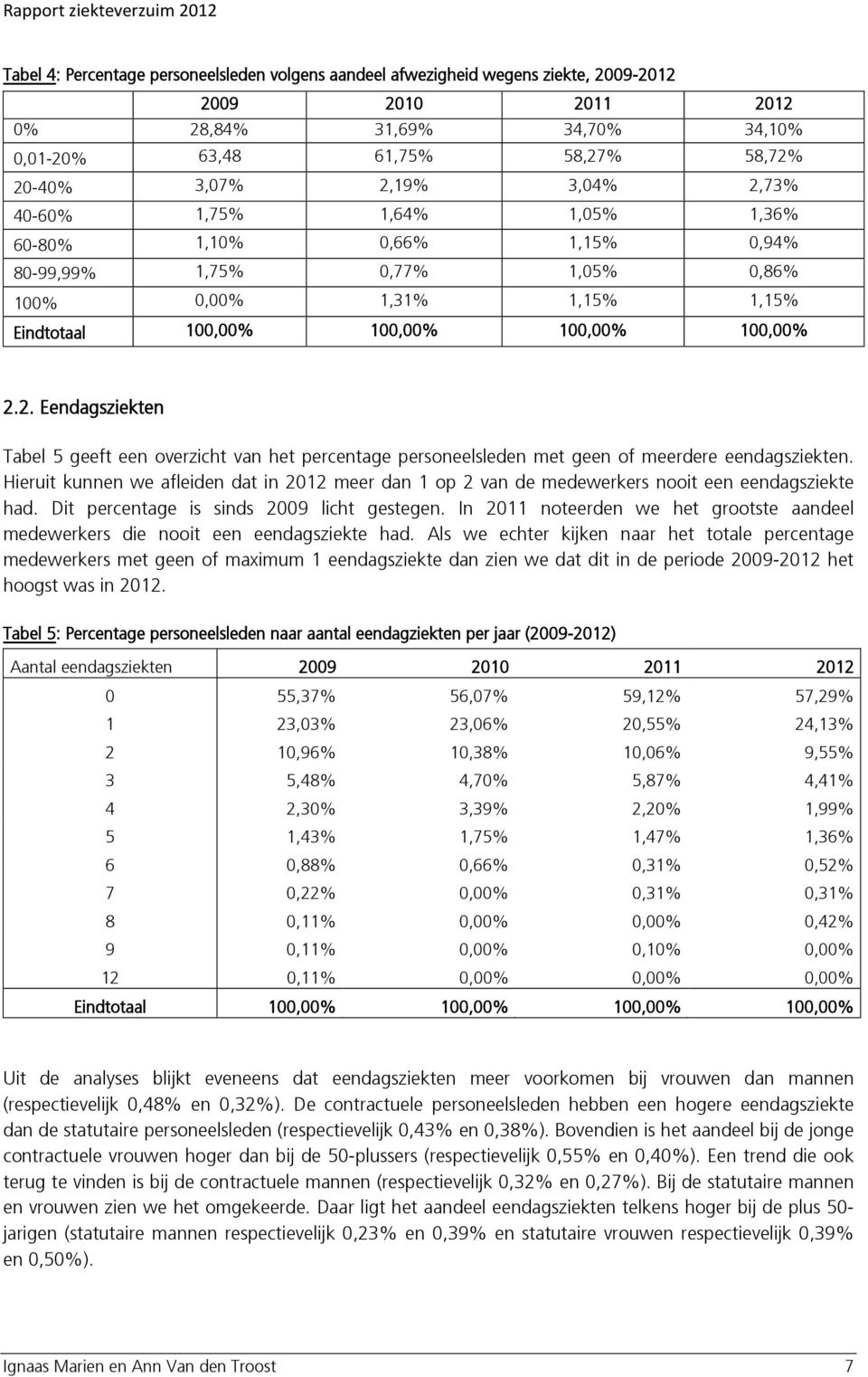 Hieruit kunnen we afleiden dat in 2012 meer dan 1 op 2 van de medewerkers nooit een eendagsziekte had. Dit percentage is sinds 2009 licht gestegen.