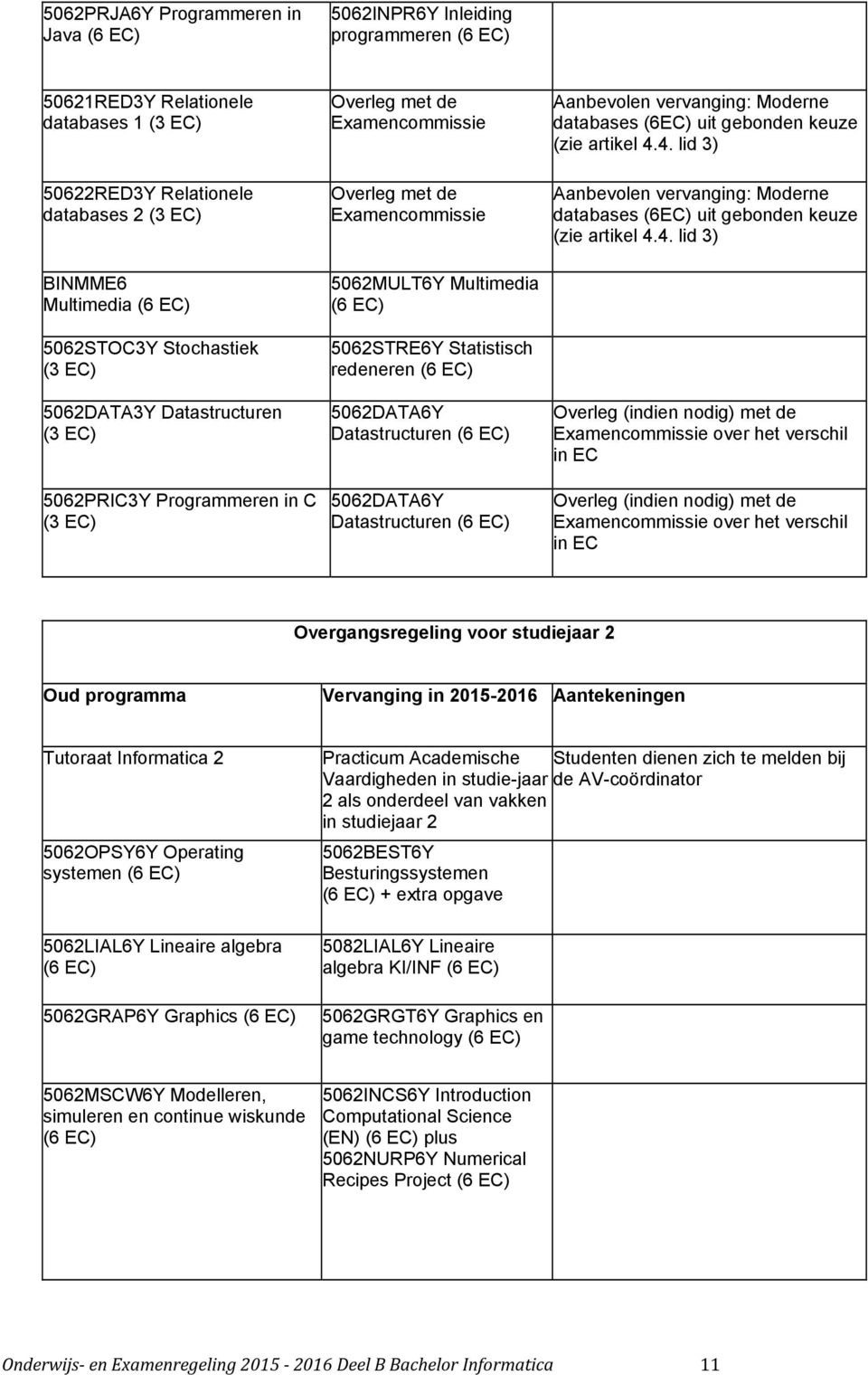 5062STRE6Y Statistisch redeneren (6 EC) 5062DATA6Y Datastructuren (6 EC) 5062DATA6Y Datastructuren (6 EC) Aanbevolen vervanging: Moderne databases (6EC) uit gebonden keuze (zie artikel 4.