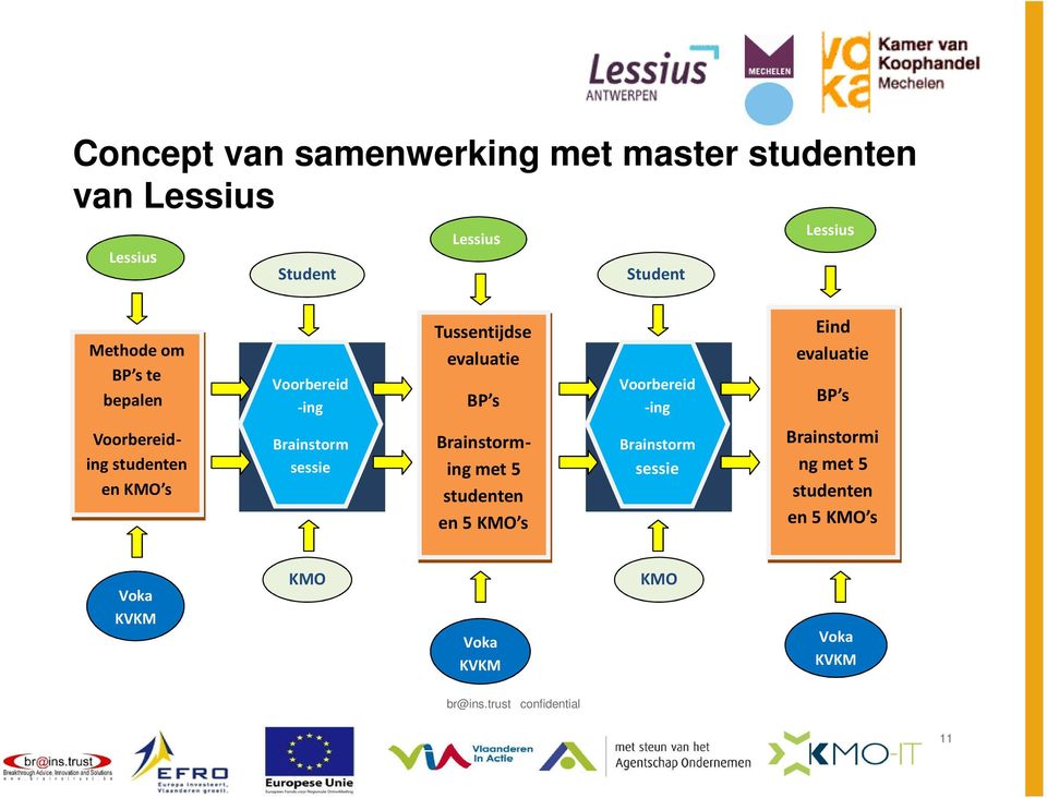 evaluatie BP s Voorbereiding studenten en KMO s Brainstorm sessie Brainstorming met 5 studenten en