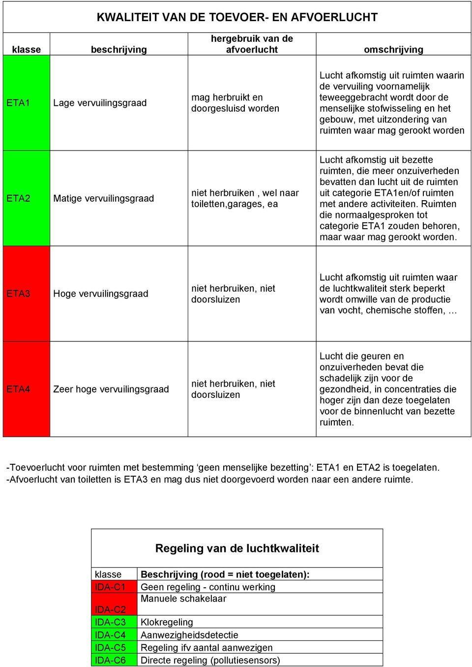 herbruiken, wel naar toiletten,garages, ea Lucht afkomstig uit bezette ruimten, die meer onzuiverheden bevatten dan lucht uit de ruimten uit categorie ETA1en/of ruimten met andere activiteiten.