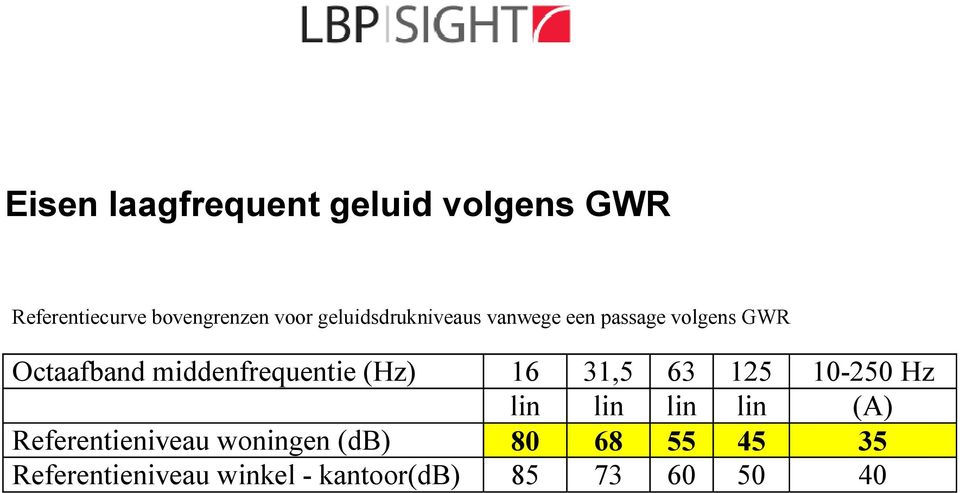 middenfrequentie (Hz) 16 31,5 63 125 10-250 Hz lin lin lin lin (A)