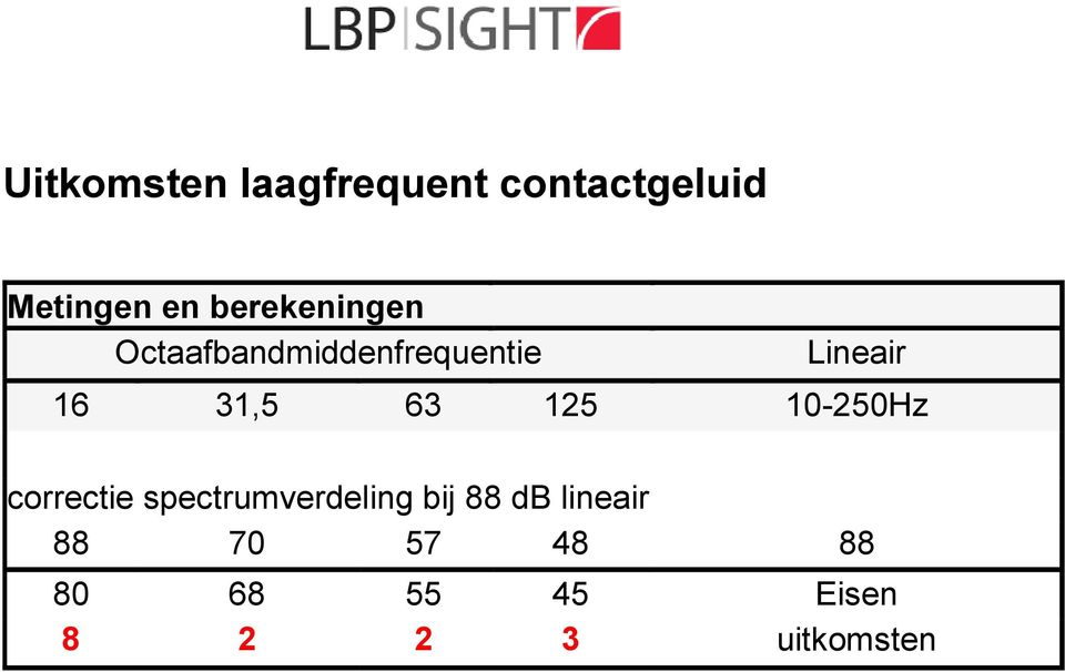 31,5 63 125 10-250Hz correctie spectrumverdeling bij