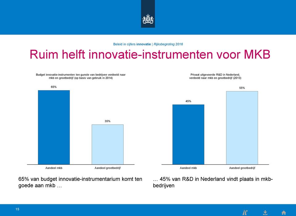 Nederland, verdeeld naar mkb en grootbedrijf (2013) 65% 55% 45% 35% Aandeel mkb Aandeel grootbedrijf Aandeel mkb Aandeel