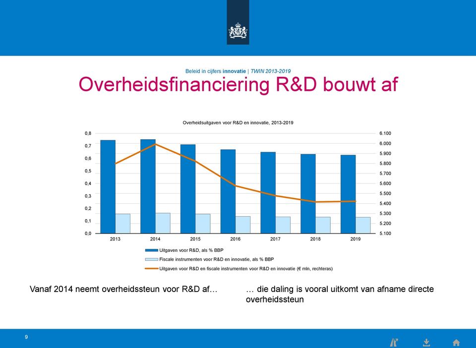 innovatie, als % BBP Uitgaven voor R&D en fiscale instrumenten voor R&D en innovatie ( mln, rechteras) 6.100 6.000 5.900 5.800 5.700 5.