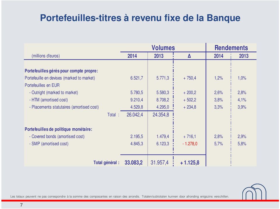 580,3 + 200,2 2,6% 2,8% - HTM (amortised cost) 9.210,4 8.708,2 + 502,2 3,8% 4,1% - Placements statutaires (amortised cost) 4.529,8 4.295,0 + 234,8 3,3% 3,9% Total : 26.