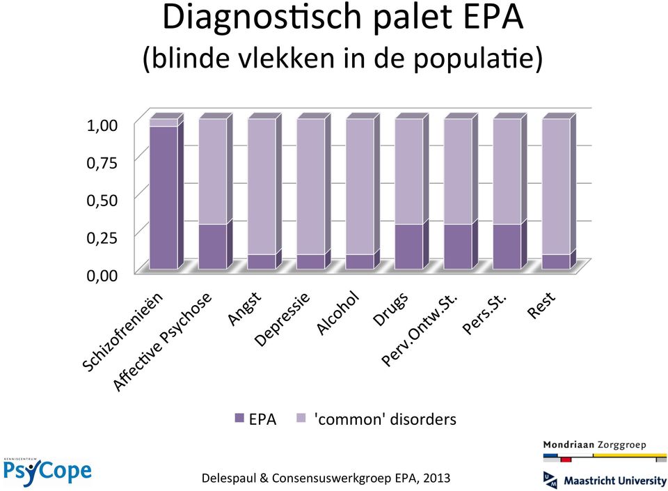 0,50 0,25 0,00 EPA 'common'