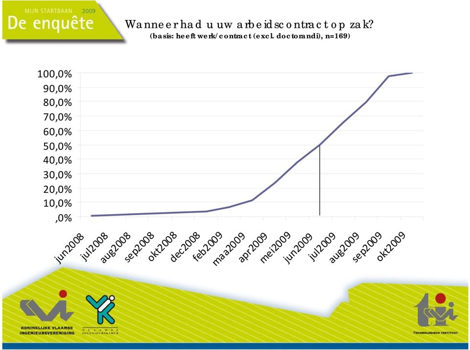 (basis: heeft werk/contract (excl.