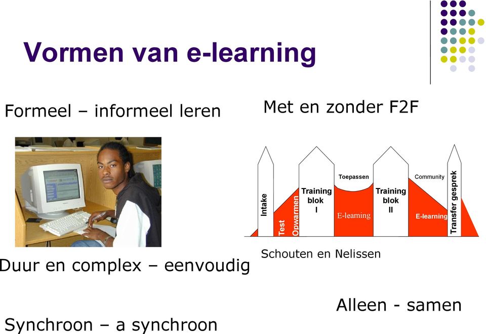 E-learning Community Training blok II Intervisie Teleleren E-learning