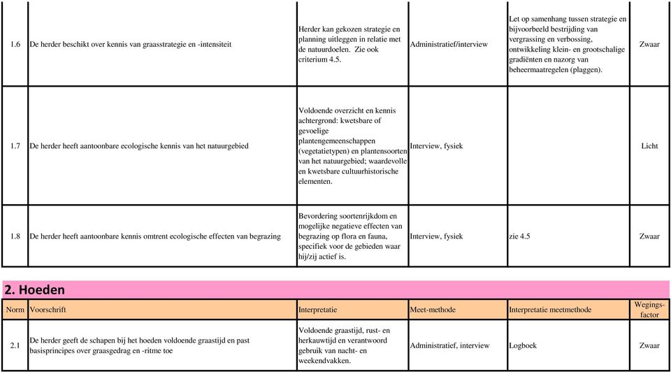 7 De herder heeft aantoonbare ecologische kennis van het natuurgebied Voldoende overzicht en kennis achtergrond: kwetsbare of gevoelige plantengemeenschappen Interview, fysiek (vegetatietypen) en