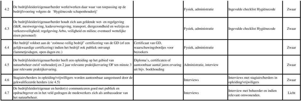 veiligheid en milieu; eventueel wettelijke eisen personeel), administratie Ingevulde checklist Hygiënecode 4.