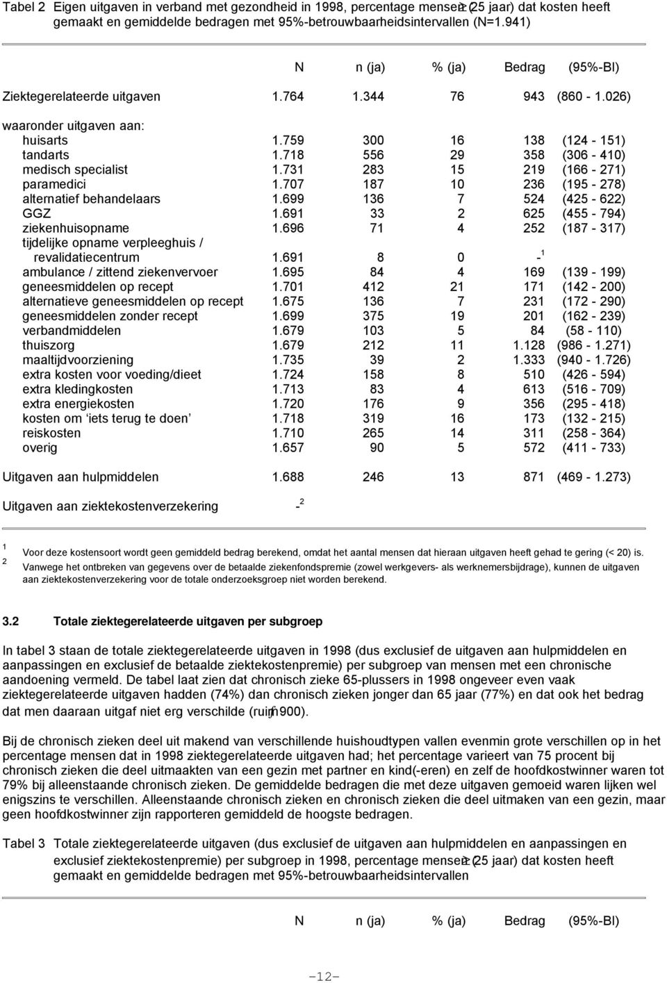 718 556 29 358 (306-410) medisch specialist 1.731 283 15 219 (166-271) paramedici 1.707 187 10 236 (195-278) alternatief behandelaars 1.699 136 7 524 (425-622) GGZ 1.