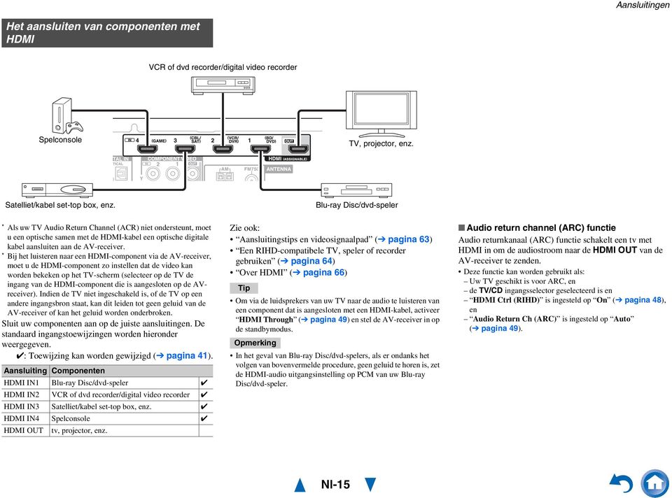 * Bij het luisteren naar een HDMI-component via de AV-receiver, moet u de HDMI-component zo instellen dat de video kan worden bekeken op het TV-scherm (selecteer op de TV de ingang van de