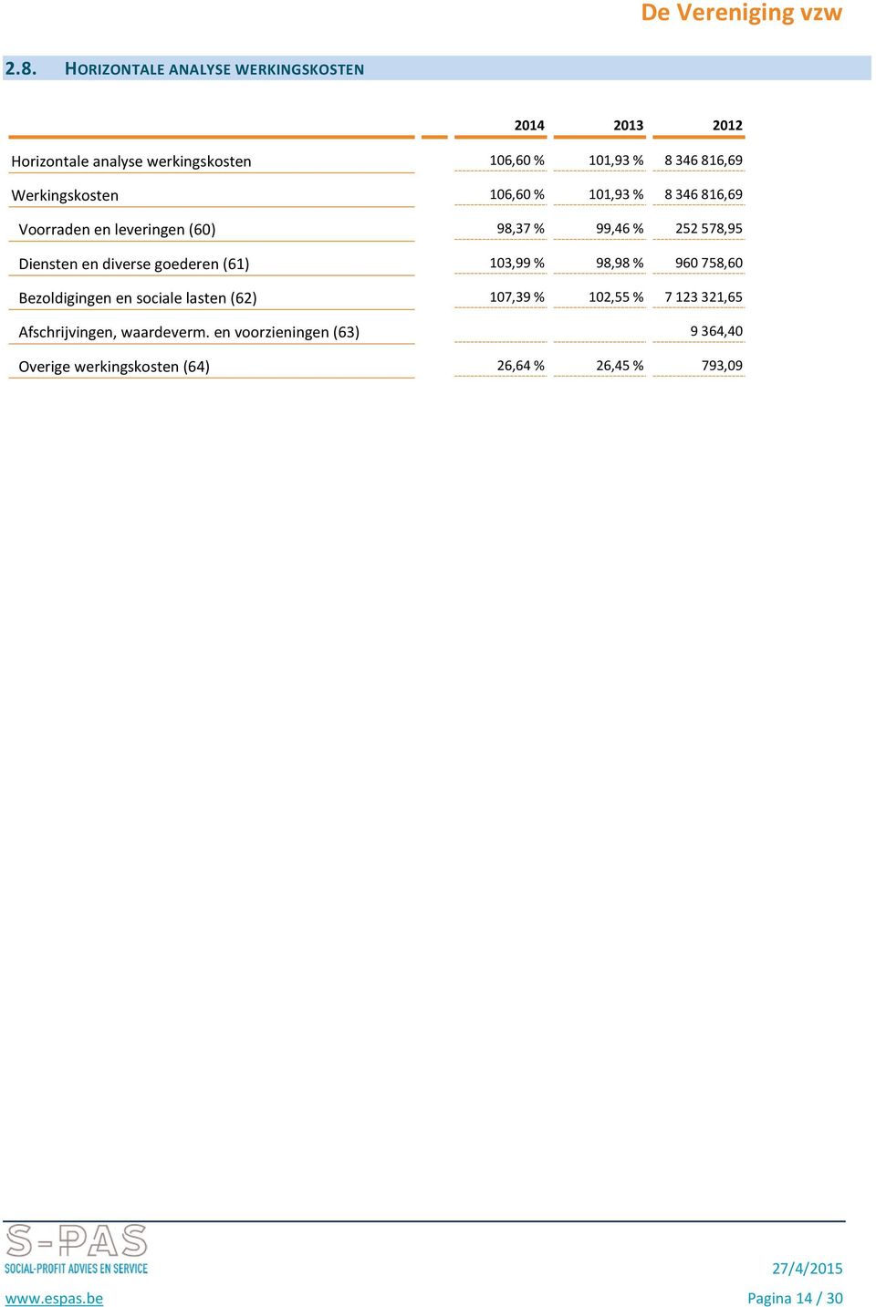 diverse goederen (61) 103,99 % 98,98 % 960 758,60 Bezoldigingen en sociale lasten (62) 107,39 % 102,55 % 7 123 321,65