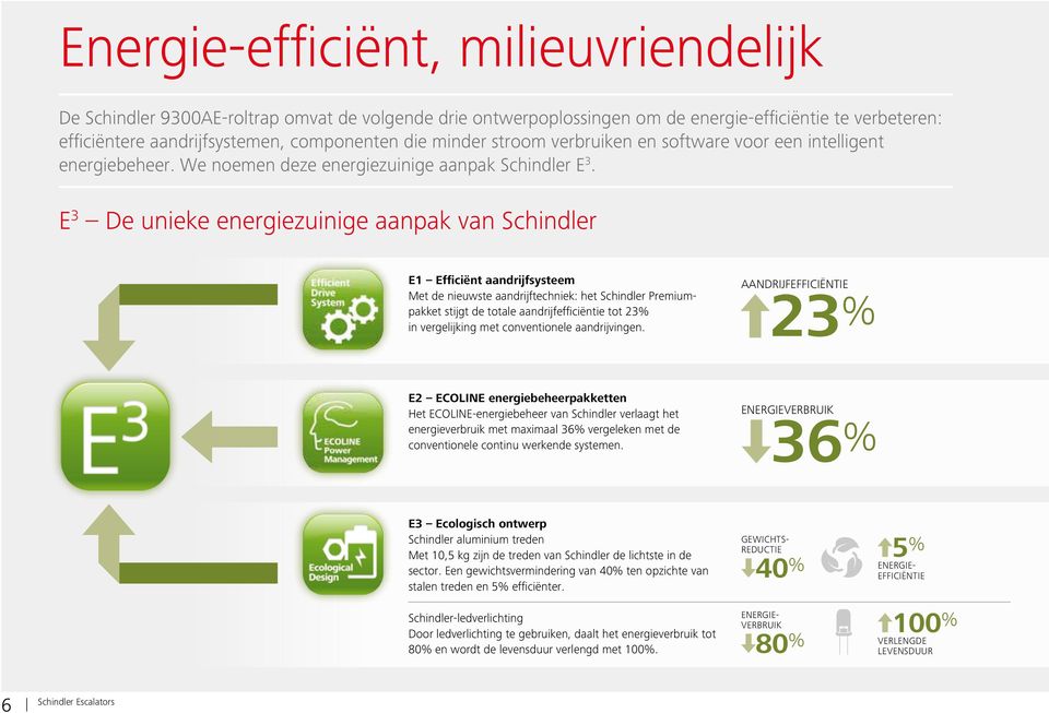 E 3 De unieke energiezuinige aanpak van Schindler E1 Efficiënt aandrijfsysteem Met de nieuwste aandrijftechniek: het Schindler Premiumpakket stijgt de totale aandrijfefficiëntie tot 23% in