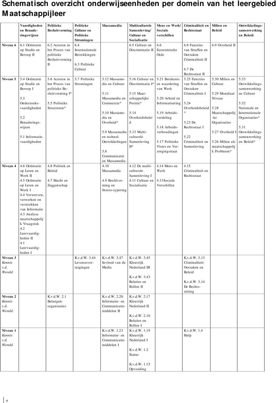 3 Analyse maatschappelij k Vraagstuk 4.2 Leervaardigheden II 4.1 Leervaardigheden I Niveau 3 Kennis v.d. Wereld Niveau 2 Kennis v.d. Wereld Niveau 1 Kennis v.d. Wereld Politieke Besluitvorming 6.