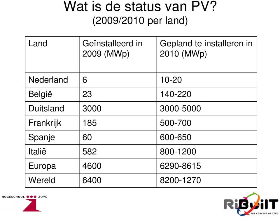 installeren in 2010 (MWp) Nederland 6 10-20 België 23 140-220