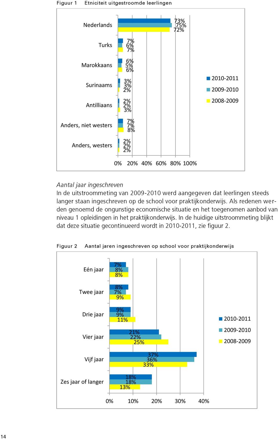 praktijkonderwijs. Als redenen we r- den genoemd de ongunstige economische situatie en het toegenomen aanbod van niveau 1 opleidingen in het praktijkonderwijs.