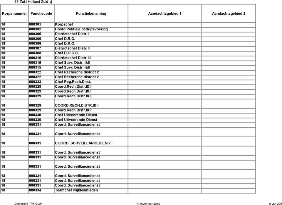 Rech.Dnst. 18 000329 Coord.Rech.Distr.I&II 18 000329 Coord.Rech.Distr.I&II 18 000329 Coord.Rech.Distr.I&II 18 000329 COORD.RECH.DISTR.I&II 18 000329 Coord.Rech.Distr.I&II 18 000330 Chef Uitvoerende Dienst 18 000330 Chef Uitvoerende Dienst 18 000331 Coord.