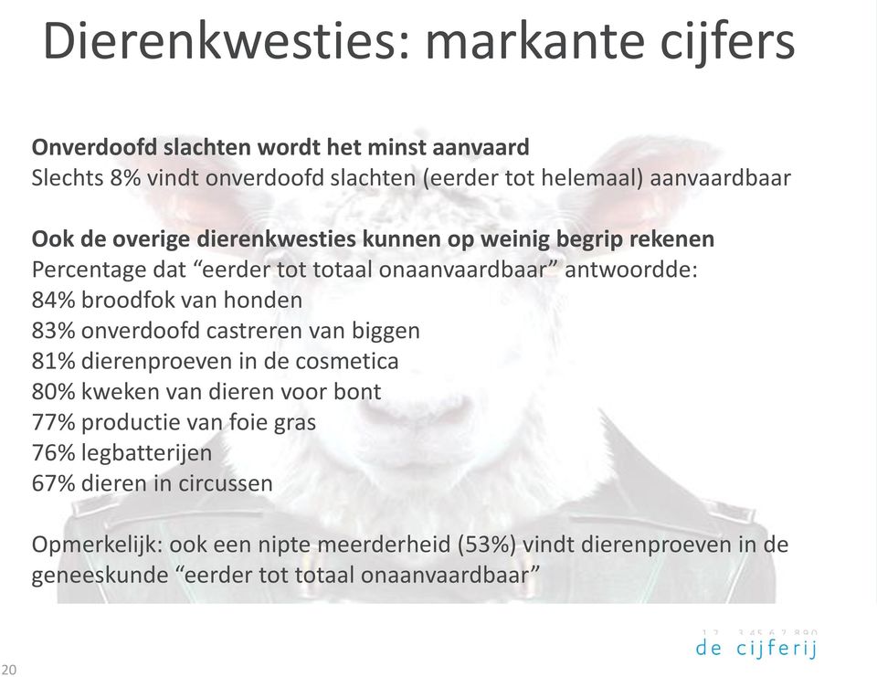 broodfok van honden 83% onverdoofd castreren van biggen 81% dierenproeven in de cosmetica 80% kweken van dieren voor bont 77% productie van foie gras 76%