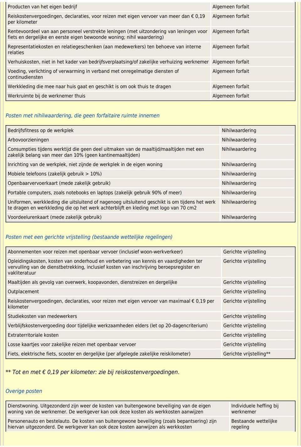 Verhuiskosten, niet in het kader van bedrijfsverplaatsing/of zakelijke verhuizing werknemer Voeding, verlichting of verwarming in verband met onregelmatige diensten of continudiensten Werkkleding die