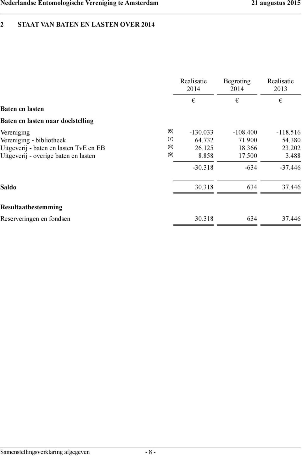 380 Uitgeverij - baten en lasten TvE en EB (8) 26.125 18.366 23.202 Uitgeverij - overige baten en lasten (9) 8.