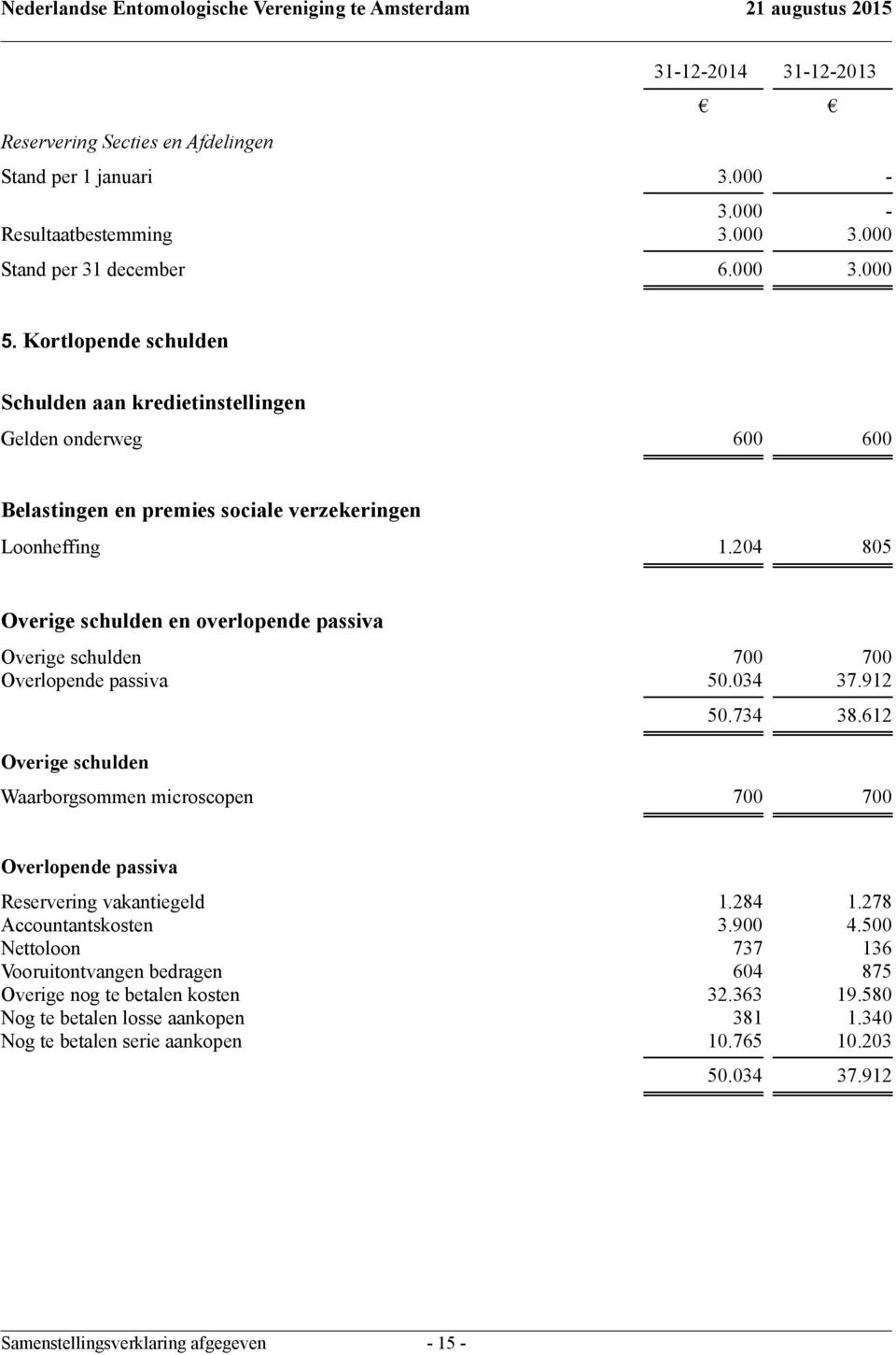 204 805 Overige schulden en overlopende passiva Overige schulden 700 700 Overlopende passiva 50.034 37.912 50.734 38.