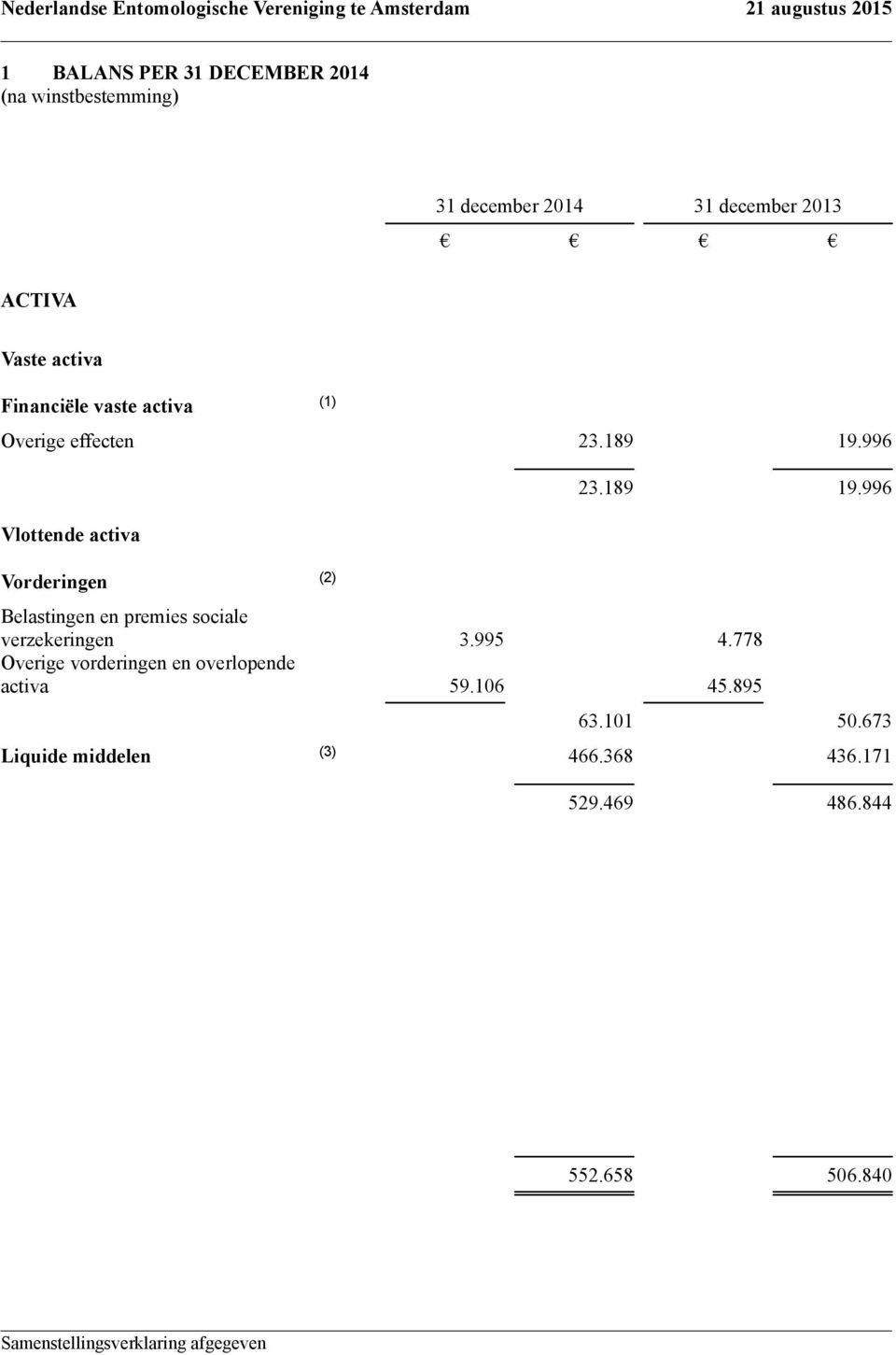 996 Vlottende activa 23.189 19.996 Vorderingen (2) Belastingen en premies sociale verzekeringen 3.