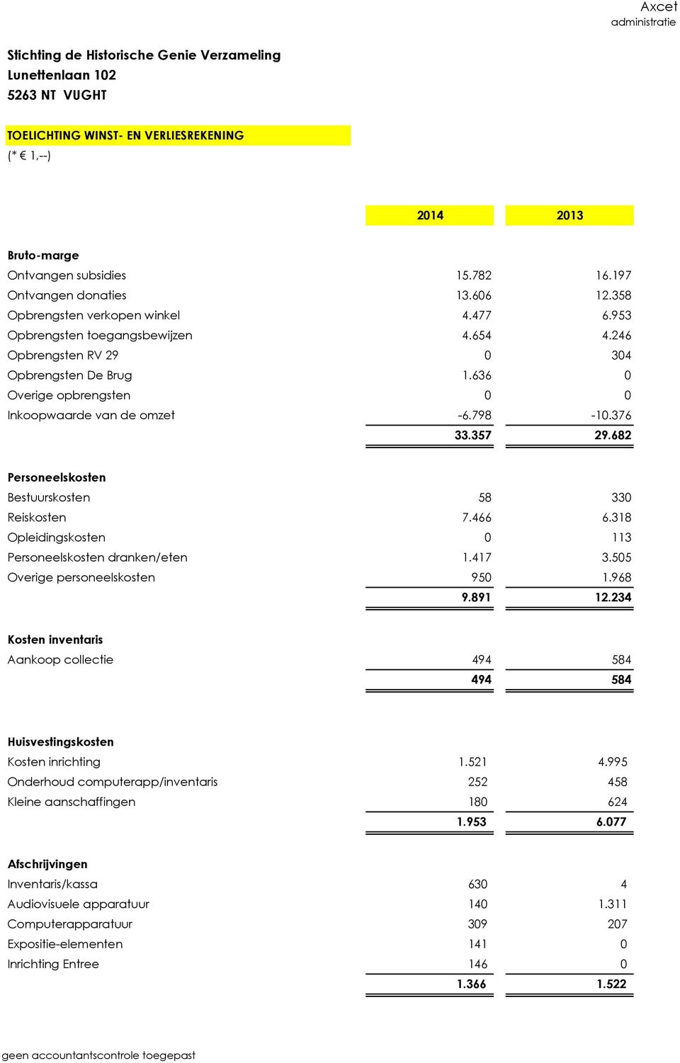 682 Personeelskosten Bestuurskosten 58 330 Reiskosten 7.466 6.318 Opleidingskosten 0 113 Personeelskosten dranken/eten 1.417 3.505 Overige personeelskosten 950 1.968 9.891 12.