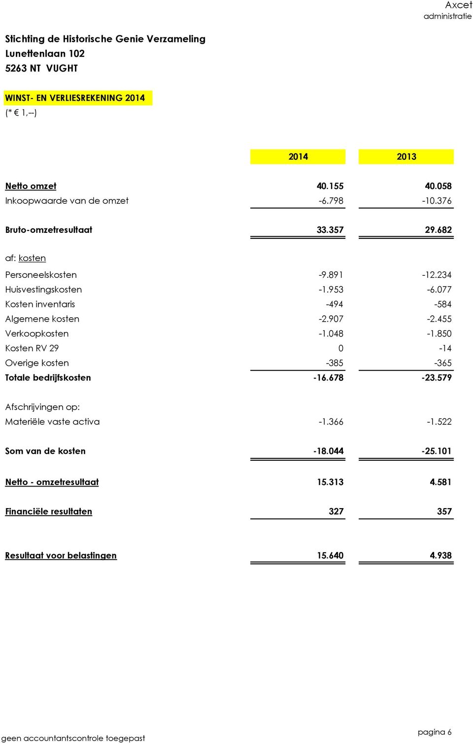 455 Verkoopkosten -1.048-1.850 Kosten RV 29 0-14 Overige kosten -385-365 Totale bedrijfskosten -16.678-23.