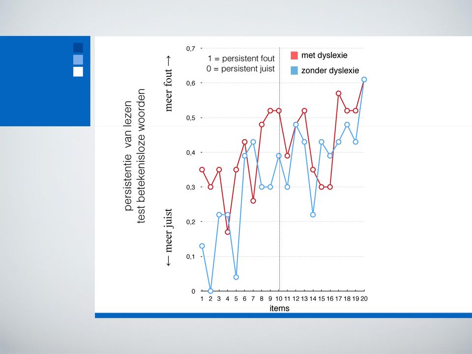 persistent fout 0 = persistent juist met dyslexie zonder