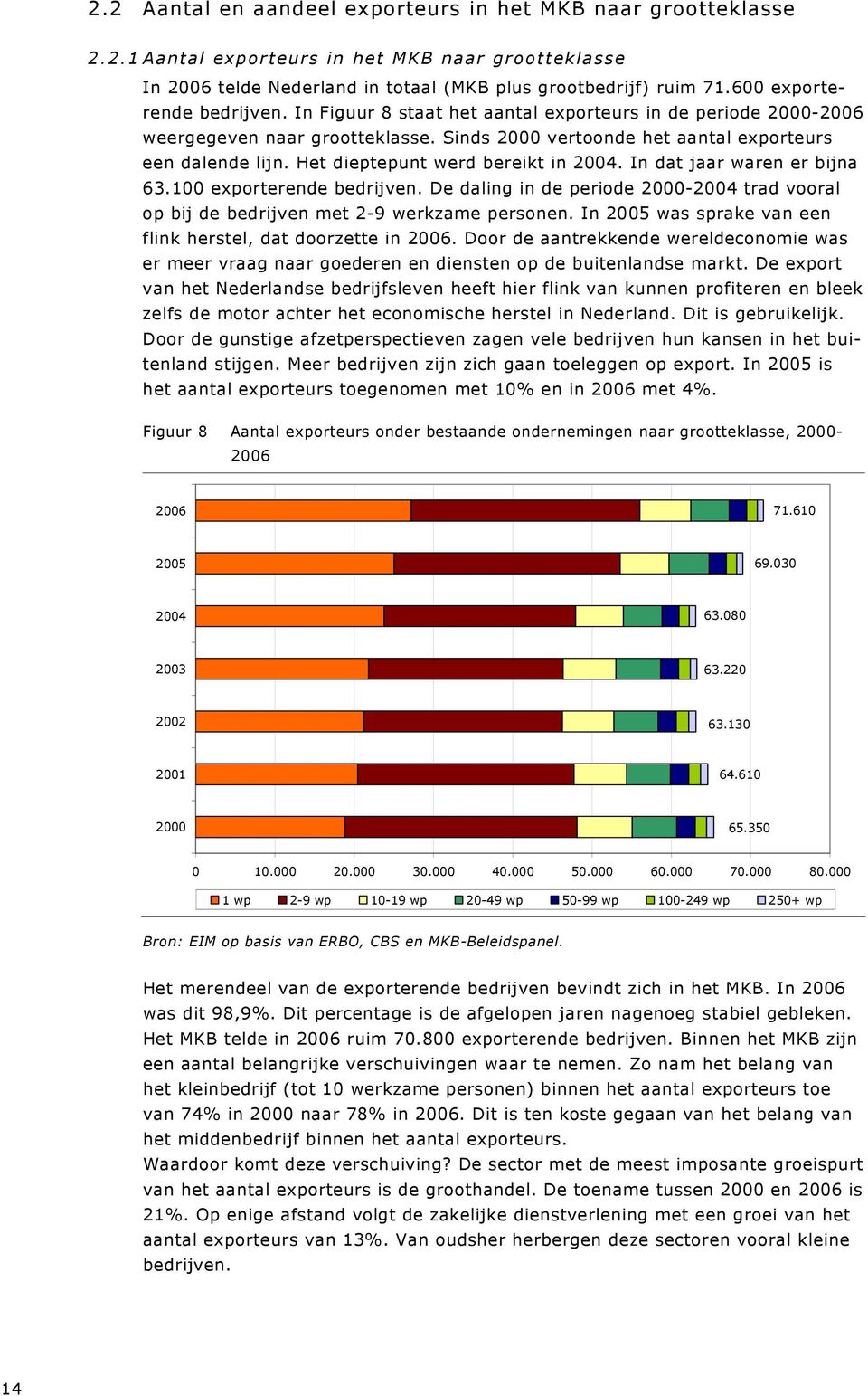 Het dieptepunt werd bereikt in 2004. In dat jaar waren er bijna 63.100 exporterende bedrijven. De daling in de periode 2000-2004 trad vooral op bij de bedrijven met 2-9 werkzame personen.