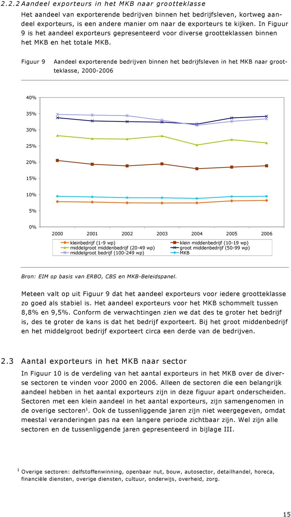 Figuur 9 Aandeel exporterende bedrijven binnen het bedrijfsleven in het MKB naar grootteklasse, 2000-2006 40% 35% 30% 25% 20% 15% 10% 5% 0% kleinbedrijf (1-9 wp) klein middenbedrijf (10-19 wp)