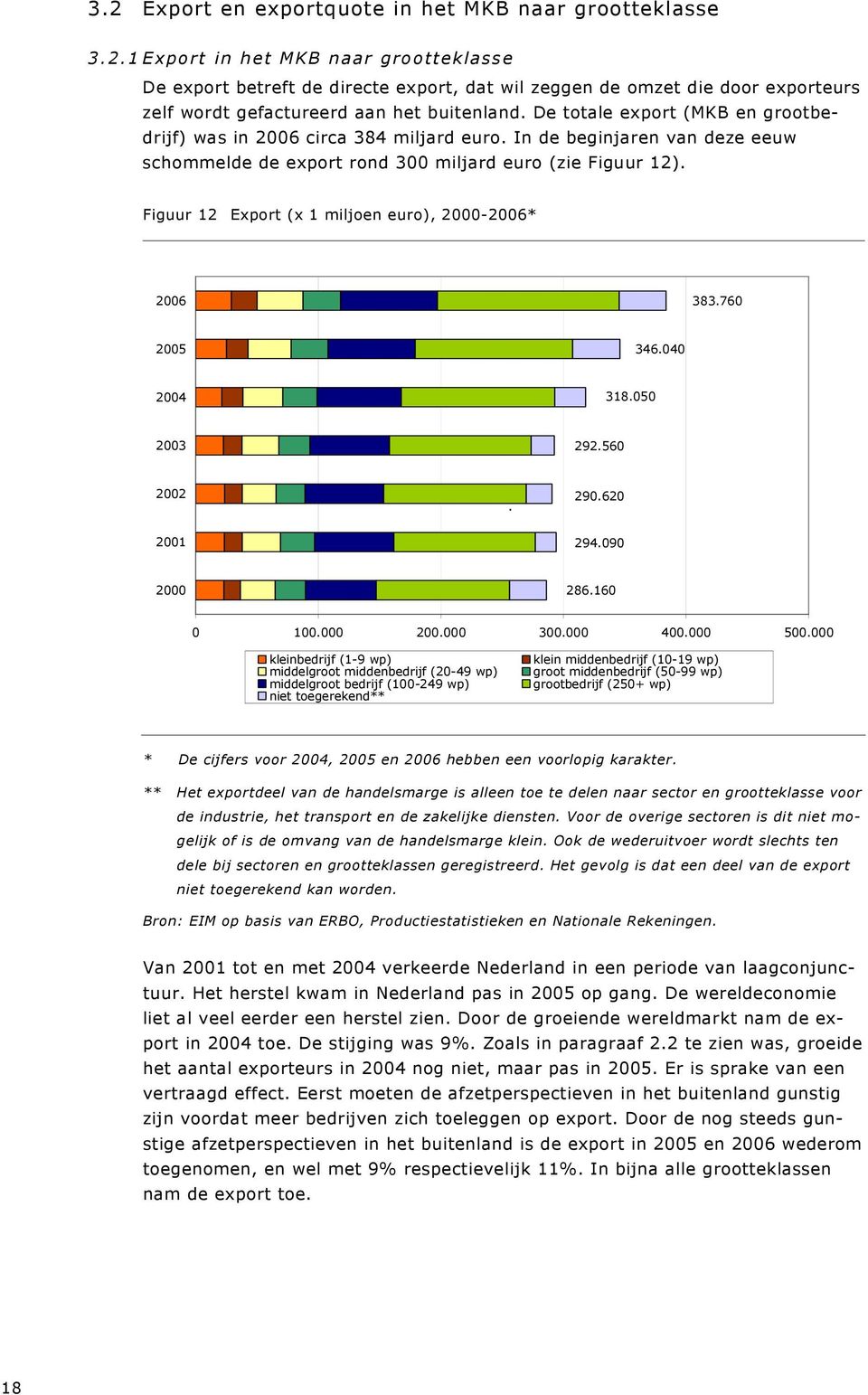 Figuur 12 Export (x 1 miljoen euro), 2000-2006* 2006 383.760 2005 346.040 2004 318.050 2003 292.560 2002. 290.620 2001 294.090 2000 286.160 0 100.000 200.000 300.000 400.000 500.