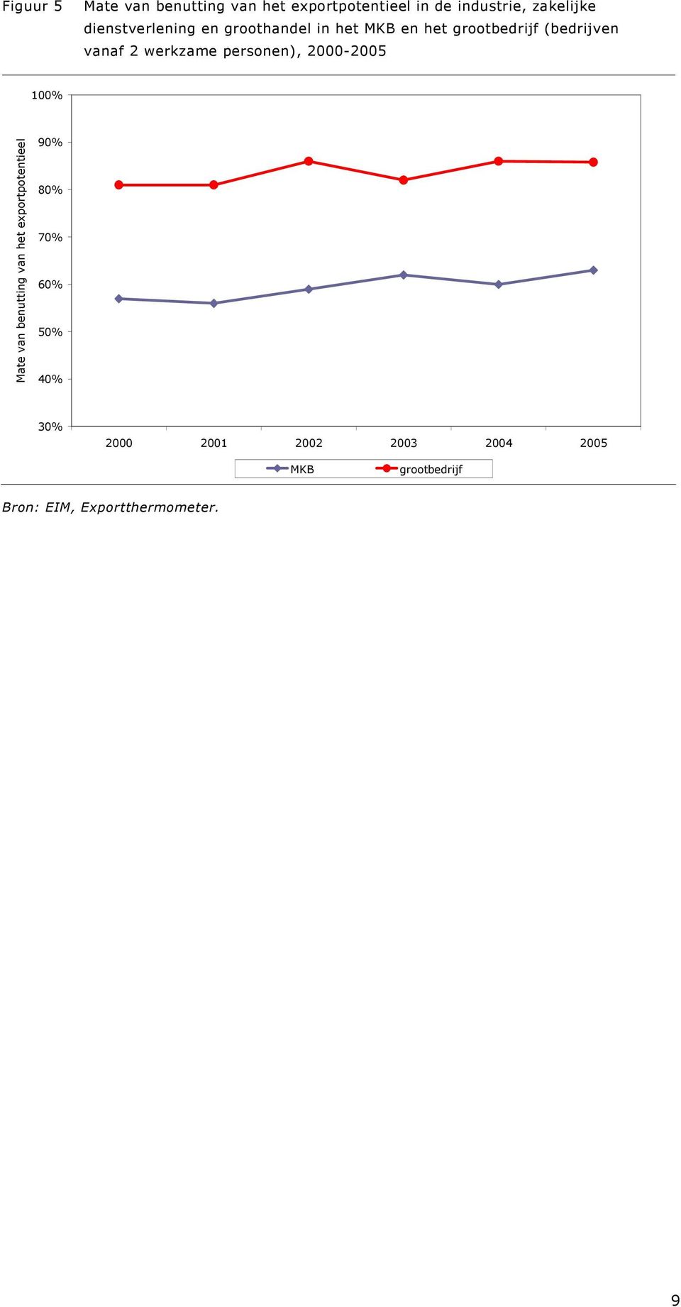 werkzame personen), 2000-2005 100% Mate van benutting van het exportpotentieel 90% 80%
