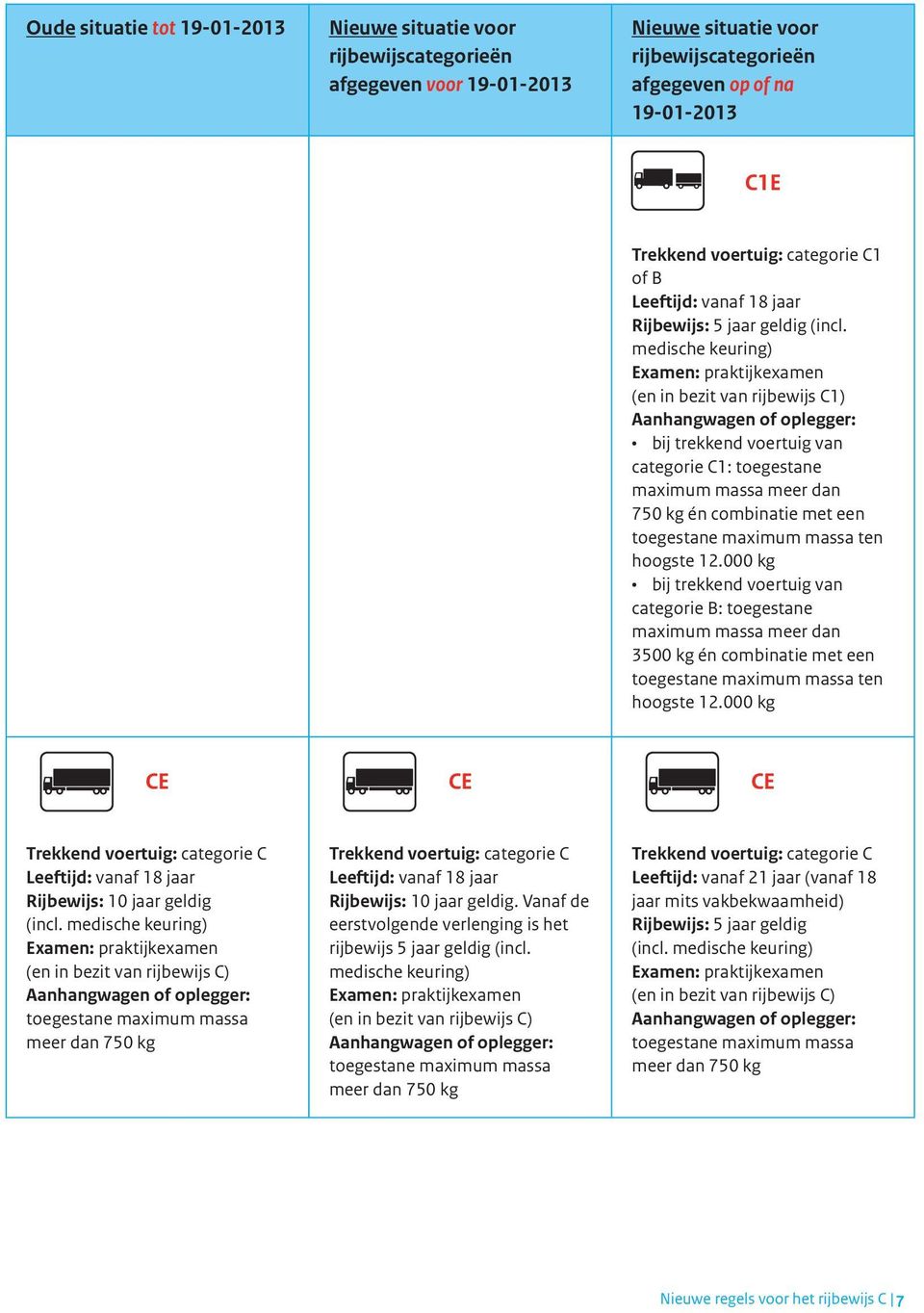 000 kg bij trekkend voertuig van categorie B: toegestane maximum massa meer dan 3500 kg én combinatie met een ten hoogste 12.