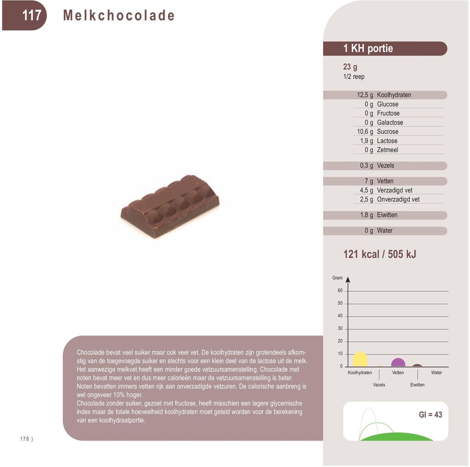 Het aanwezige melkvet heeft een minder goede vetzuursamenstelling. Chocolade met noten bevat meer vet en dus meer calorieën maar de vetzuursamenstelling is beter.