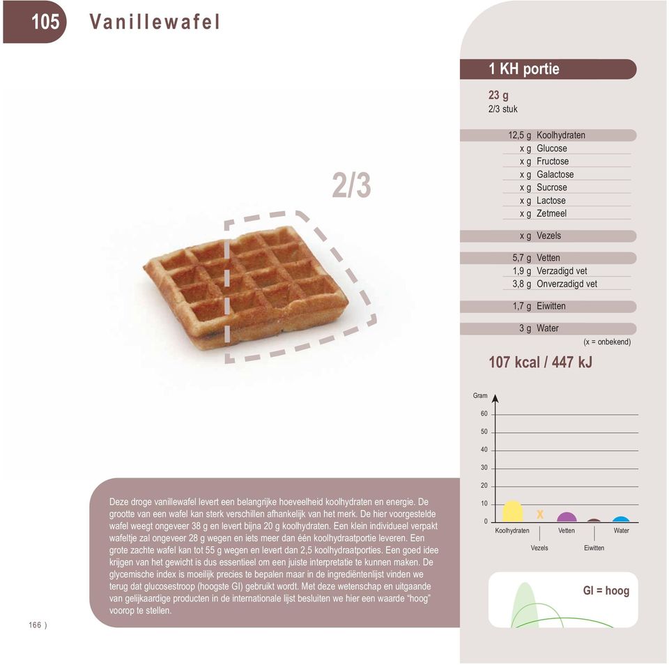 De hier voorgestelde wafel weegt ongeveer 38 g en levert bijna g koolhydraten. Een klein individueel verpakt wafeltje zal ongeveer 28 g wegen en iets meer dan één koolhydraatportie leveren.